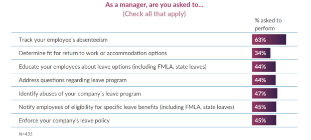 Figure 1: Managers' responsibilities in leave administration at their employer