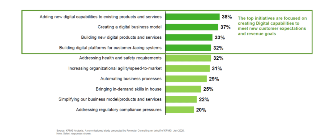 Figure 1: Digital initiatives at the core of organizational priorities