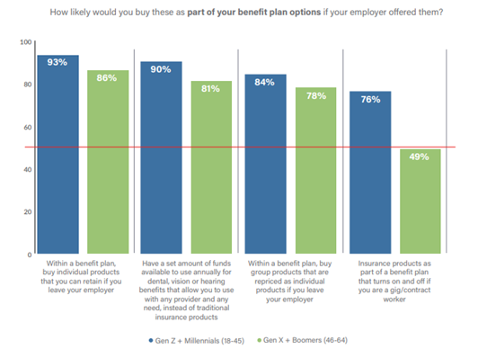 Graph showing response to the question, How likely would you buy these as part of your benefits plan options if your employer offered them?