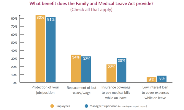 Figure 2: Employees' and managers' responses to the benefits provided by FMLA. Note: Respondents could select multiple answers