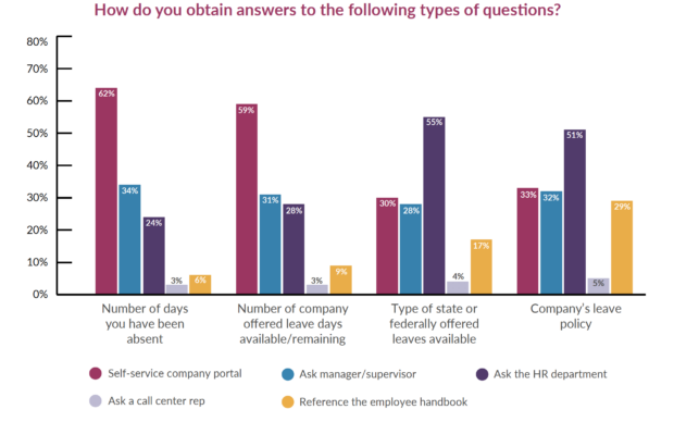 Figure 3: Where do employees go for their leave questions?
