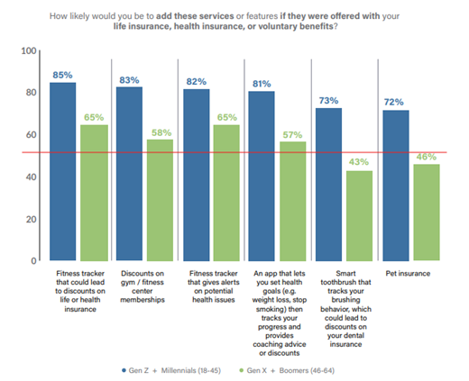 Graphs showing responses to the question, How likely would you be to add these services or features if they were offered with your life insurance, health insurance or voluntary benefits?