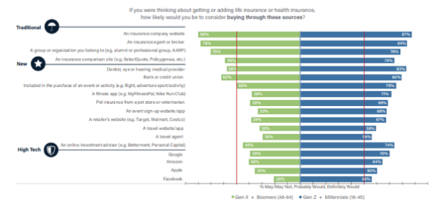 Graph showing responses to question, If you were thinking about getting or adding life insurance or health insurance, how likely would you be to consider buying through these sources?