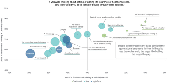 Graph showing response to question, If you were thinking about getting or adding life insurance or health insurance, how likely would you be to consider buying through these sources?