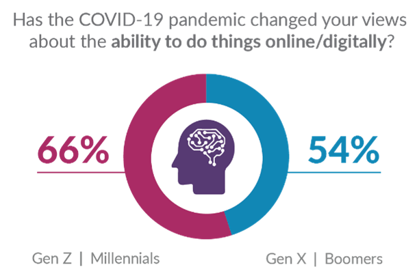 Figure 7: COVID's impact on the importance of digital capabilities