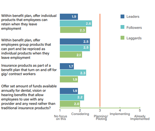 Figure 3: Benefit plan options being considered by Leaders, Followers, and Laggards