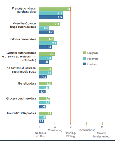 Figure 4: Use of new data sources for group/voluntary benefits by Leaders, Followers, and Laggards