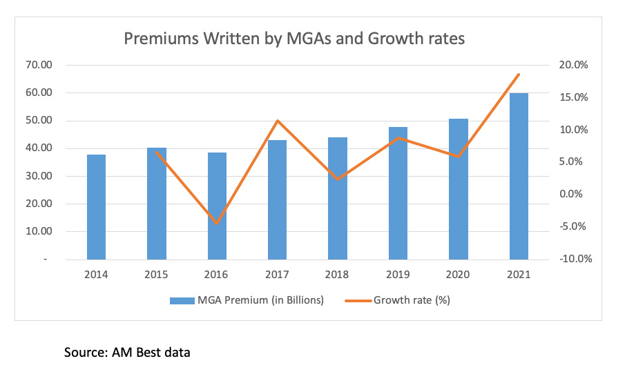 Chart: MGA Growth Rates: AM Best Analysis