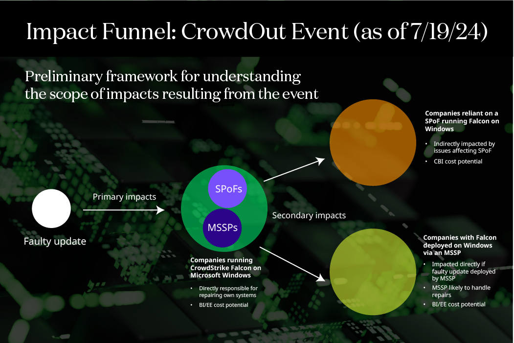 CrowdStrike Update Snafu Illustrates How SPoF Can Cause Widespread ...