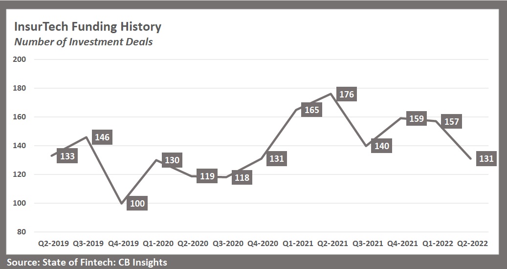 Chart: InsurTech Deal Counts Fall