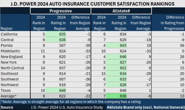 GEICO Tops Progressive With Higher J.D. Power Scores