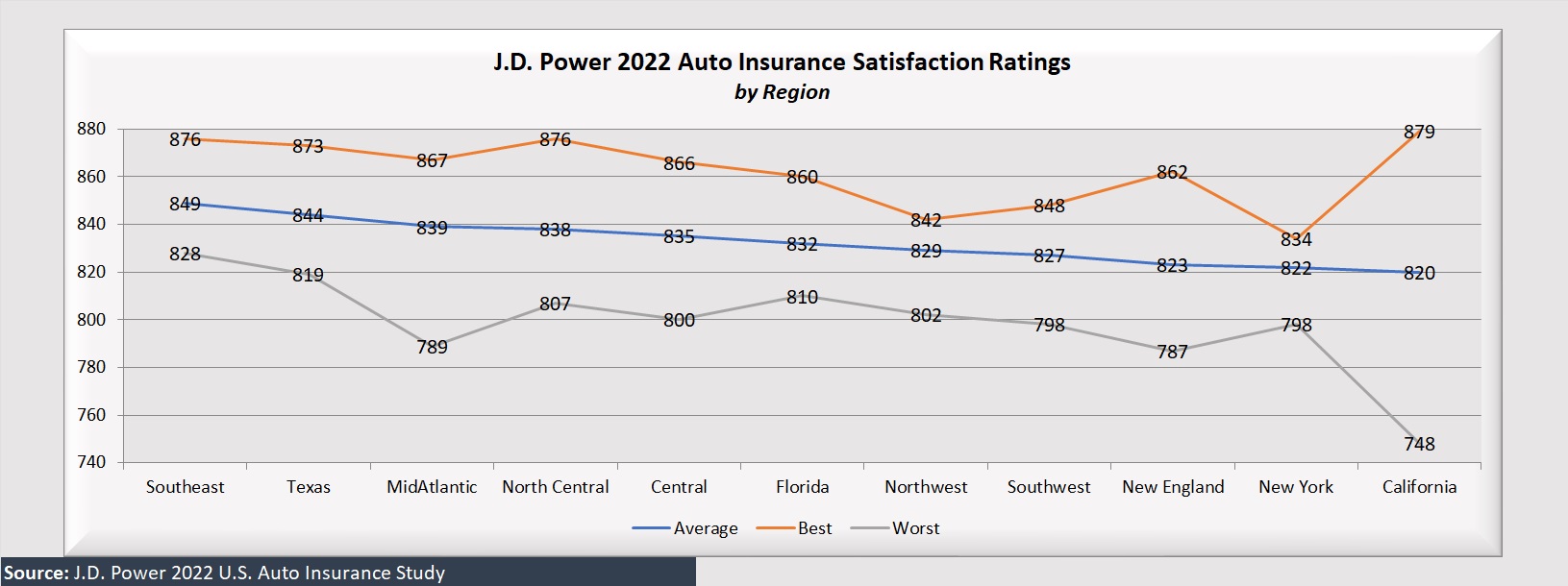 Chart: California Drivers Tough to Please: J.D. Power Scores By Region