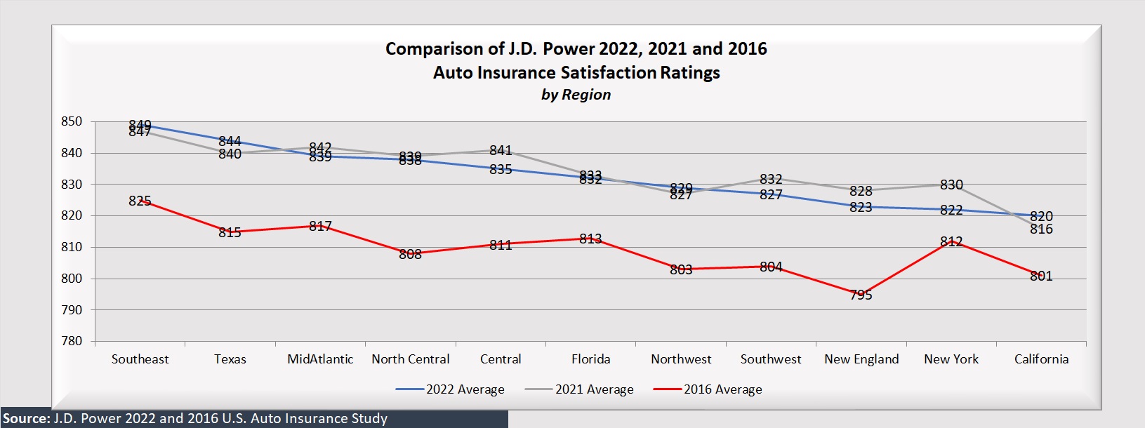 Chart: Flatlining? J.D. Power Auto Rankings Over Time