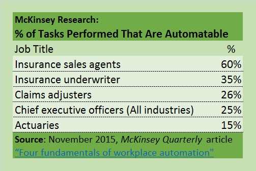 Chart: Can Your Job Be Automated?