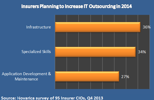 Novarica CIO Outsourcing Survey Chart 1