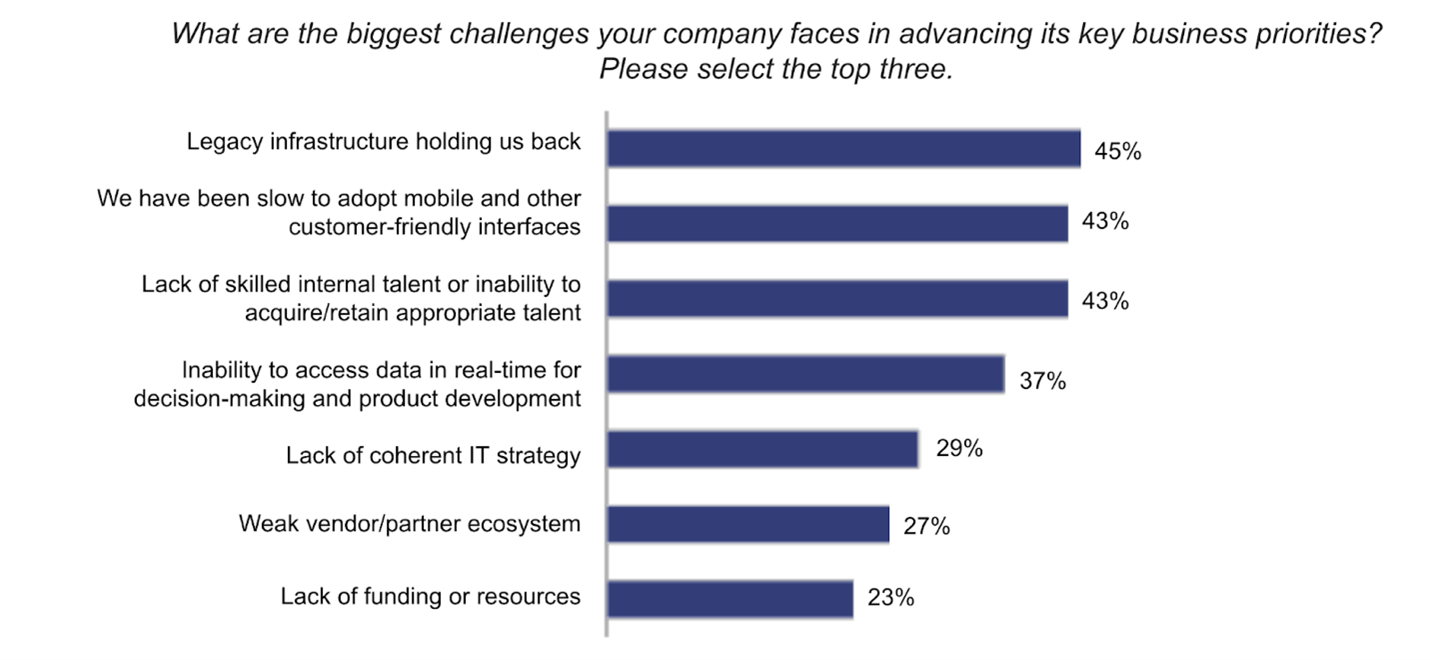 What are the biggest challenges your company faces in advancing its key business priorities?