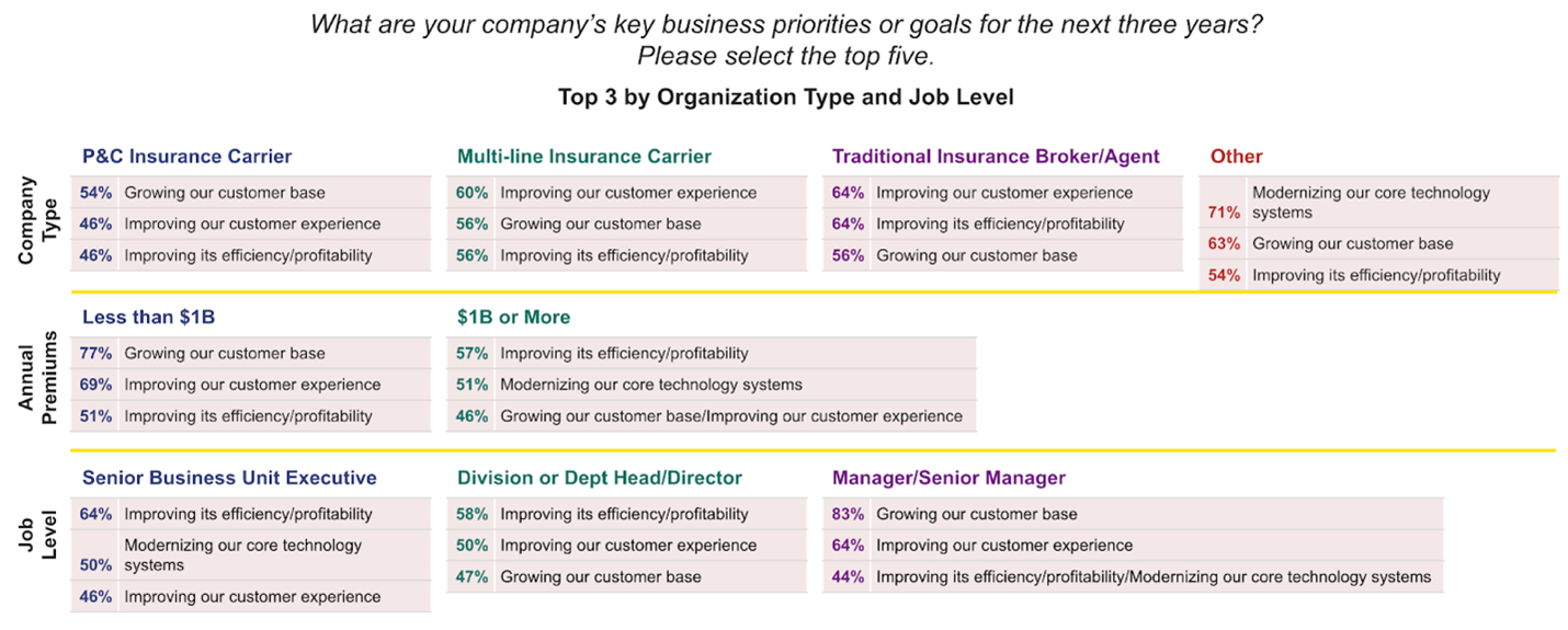 What are your company's key business priorities or goals for the next three years?