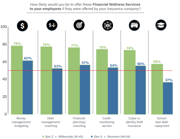 Figure 3: Interest in offering financial wellness services to employees