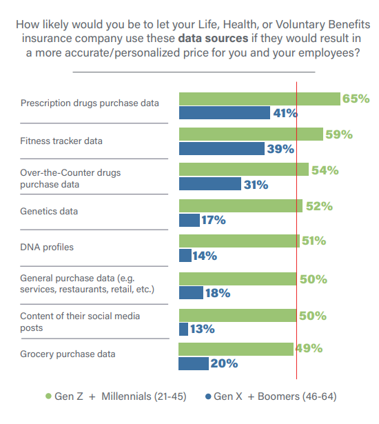 Figure 4: Interest in new data sources for life/health insurance and voluntary benefits pricing