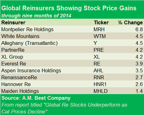 Reinsurer Stock Price Gains A.M. Best 2014