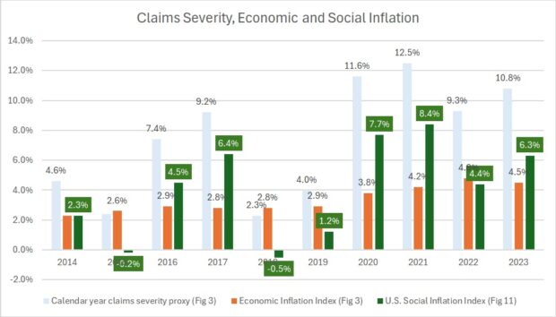 Quantifying Social Inflation: How Swiss Re Developed an Index