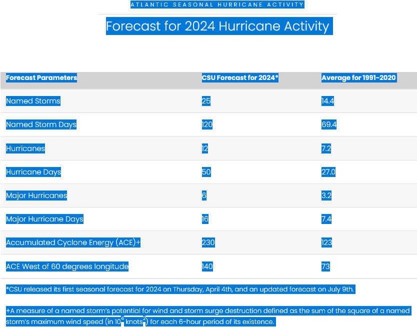 CSU Ups 2024 Atlantic Hurricane Season Forecast After Harbinger Beryl