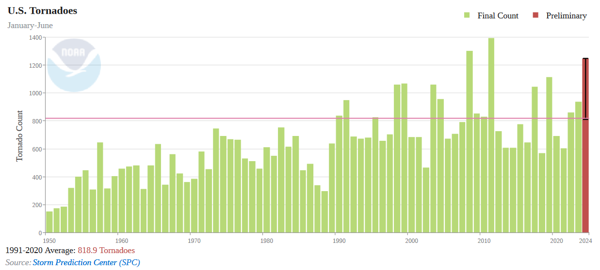 Nation’s Year to Date Tornado Count as of June 2024 is Third Busiest on ...