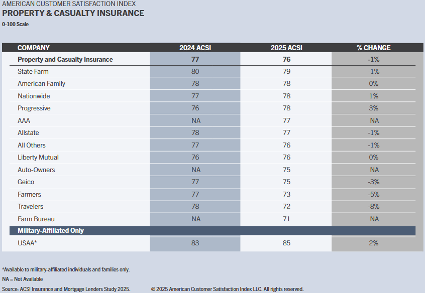 Amid Higher Costs, Changing Customer Expectations P/C Insurer Rankings ...