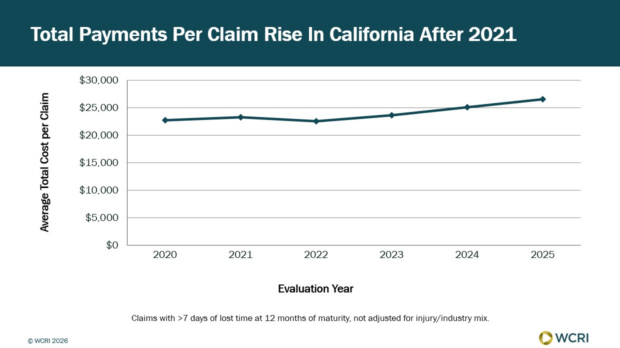 California Sees Steady Rise in Workers Comp Claim Costs Since 2021: WCRI