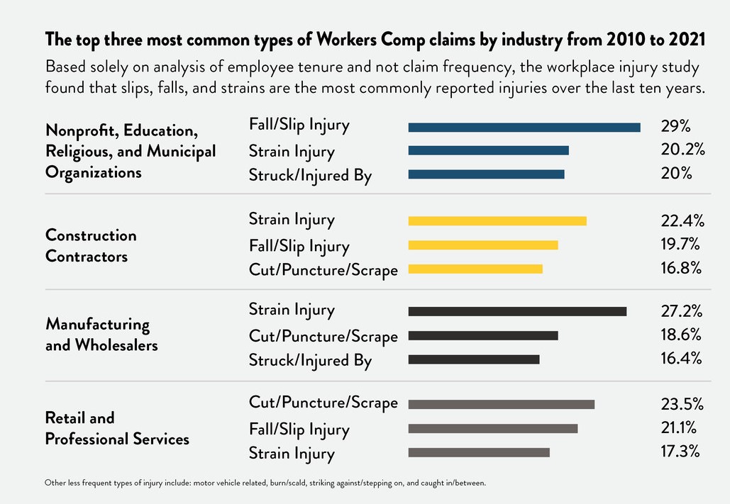 Chart: Selective Study: Most Common Worker Injuries By Industry