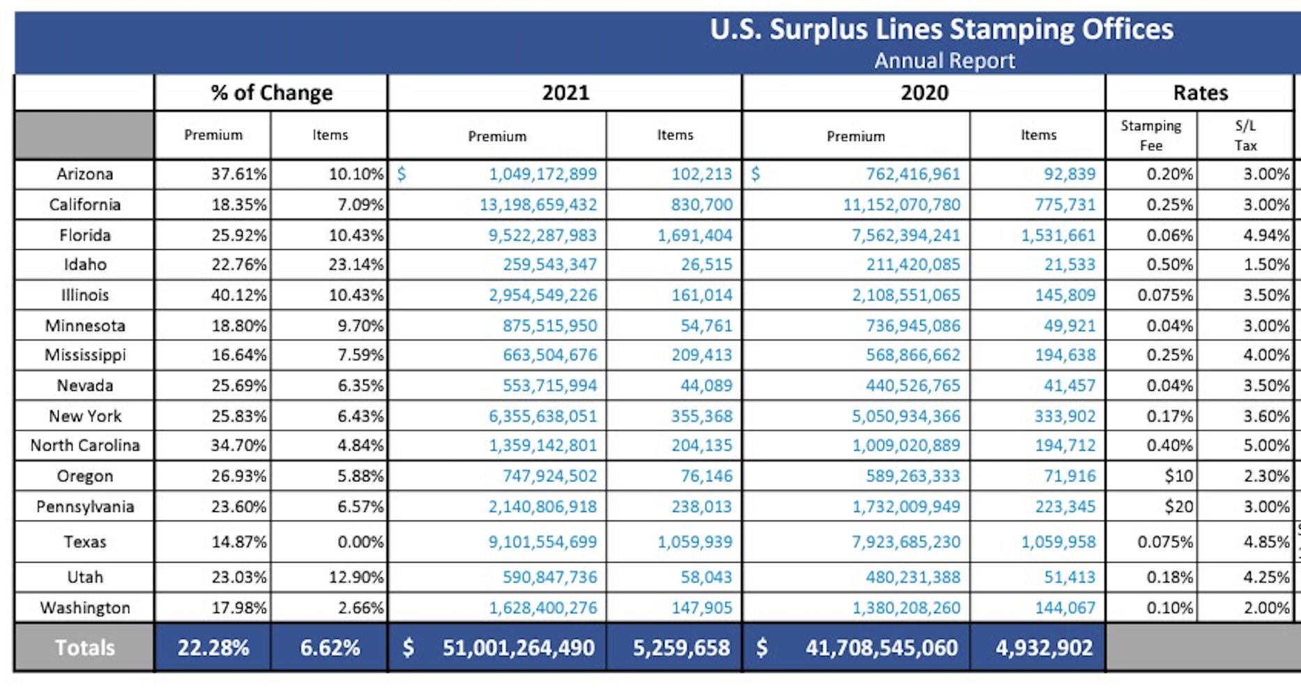 Chart: Soaring Surplus Lines Premiums By State