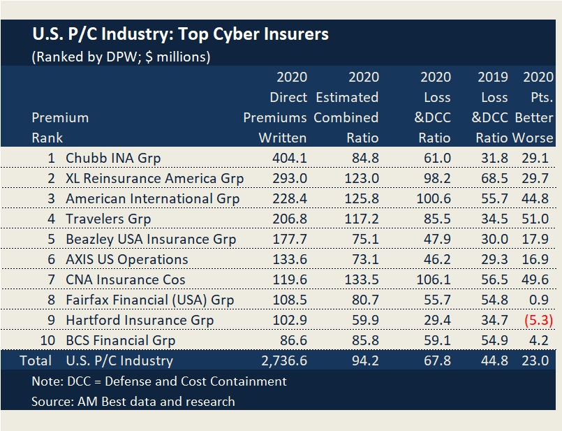 Chart: Top 10 Cyber Insurers By DWP: AM Best