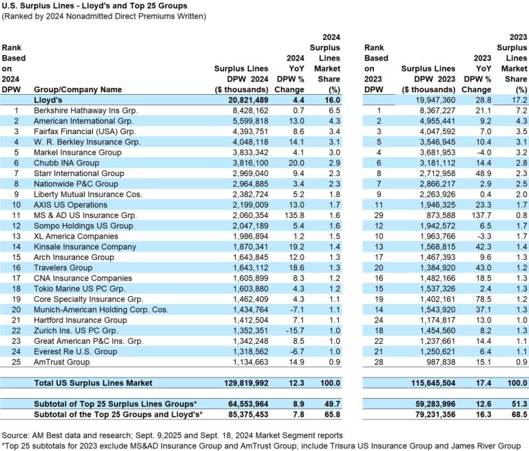 7 Years of Double-Digit Growth; New Players on Top 25 E&S Insurers List