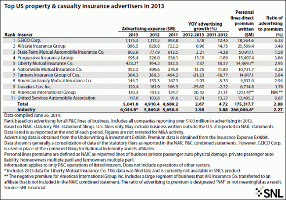 Top-PC-Insurer-Ad-Spending-2013-580x406