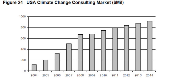 USA Climate Change Consulting Market