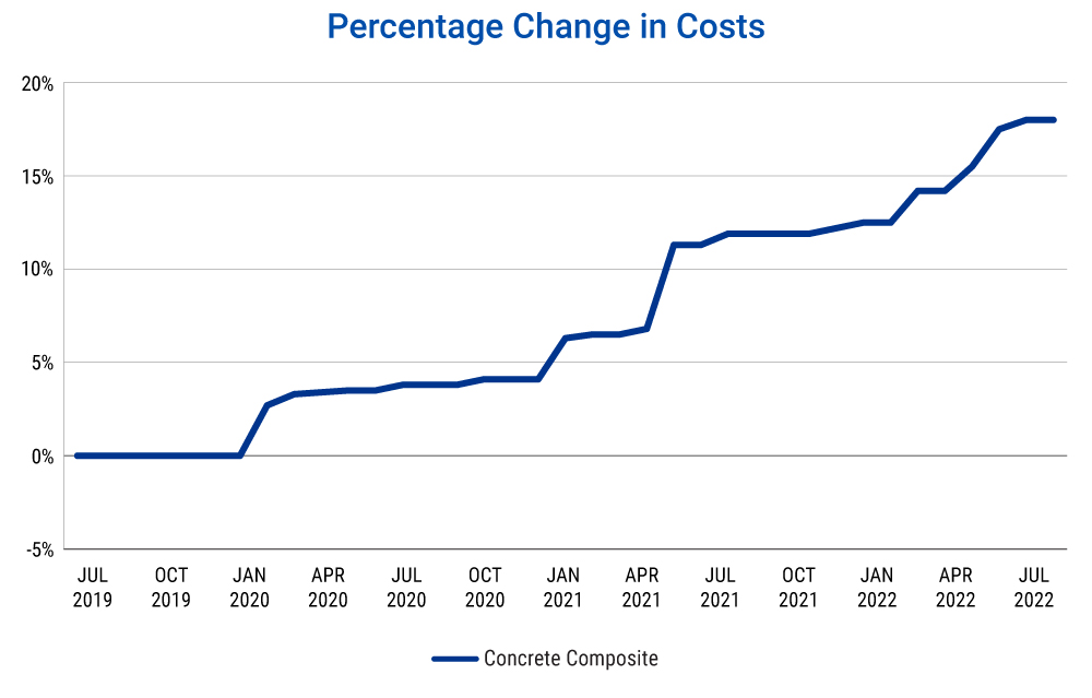 Graph showing Percentage Change in Costs of concrete