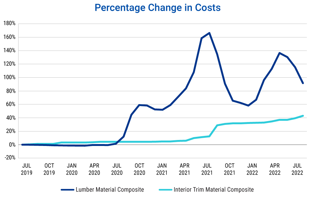 Graph showing Percentage Change in Costs of Lumber Material Composite and Interior Trim Material Composite