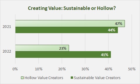Chart: Creating Value: Hollow or Sustainable?