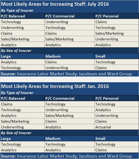 WARD JACOBSON JULY 2016 JAN 2016 Positions by type a
