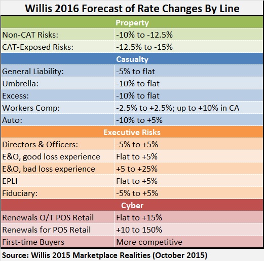 WILLIS MKT REALITIES 2015 Chart 1
