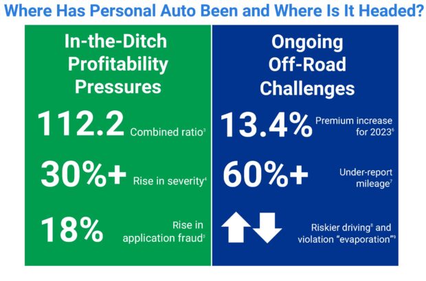 A graph showing the current state of the personal auto insurance industry and the challenges it faces. The graph shows that the industry is currently in the ditch, with high combined ratios, premium increases, and fraud rates. The graph also shows that the industry is facing ongoing challenges, such as under-reported mileage and riskier driving and violation evaporation.