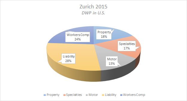 zurich-pie-chart-2015-us