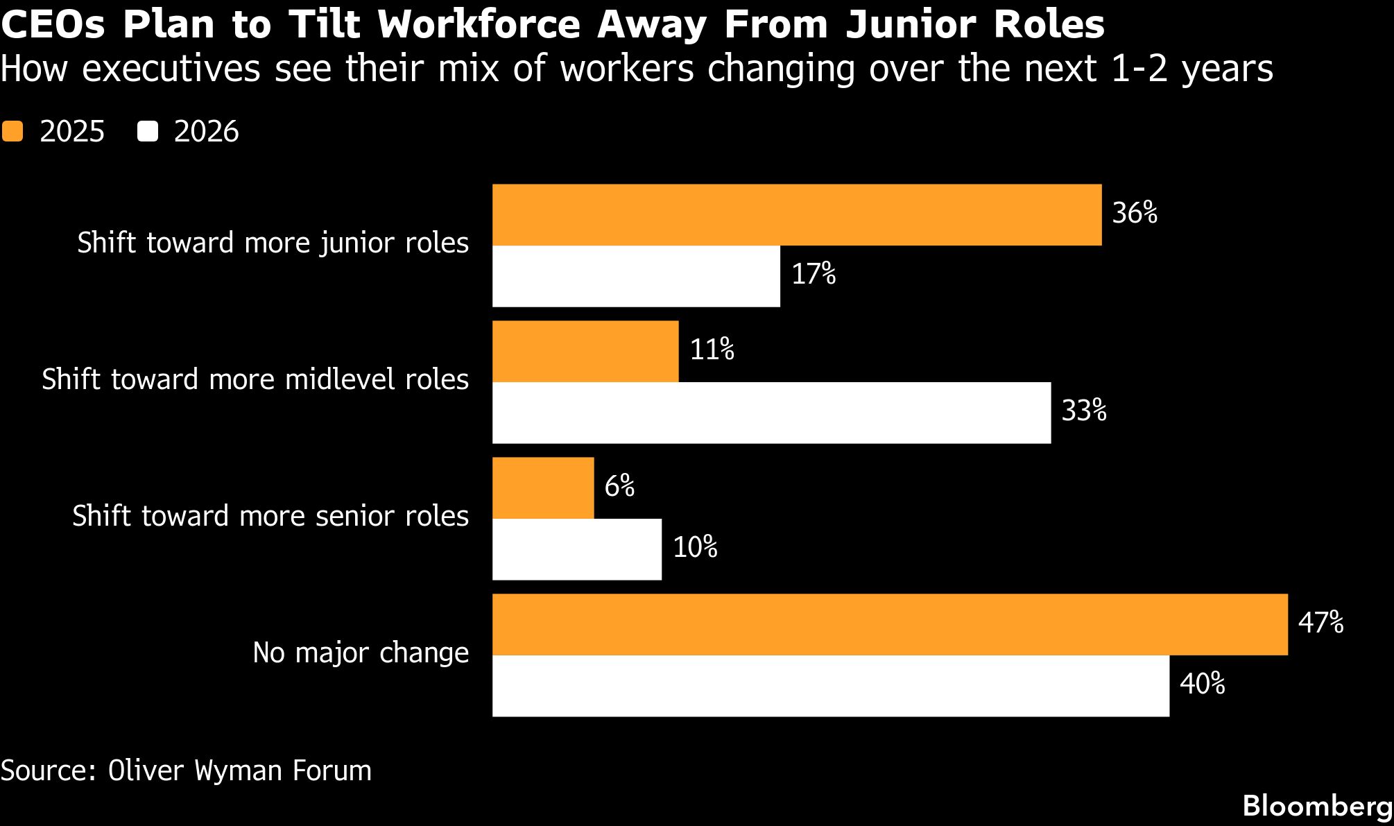 Chart: Changing Workforce Age Mix
