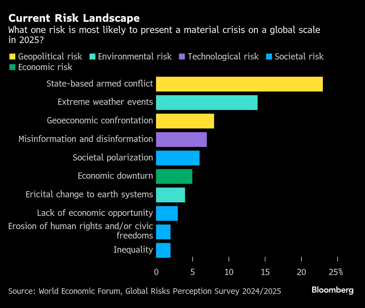 Current State Risk WEF Survey: Conflict, Disinformation Join Weather as Top Global Risks