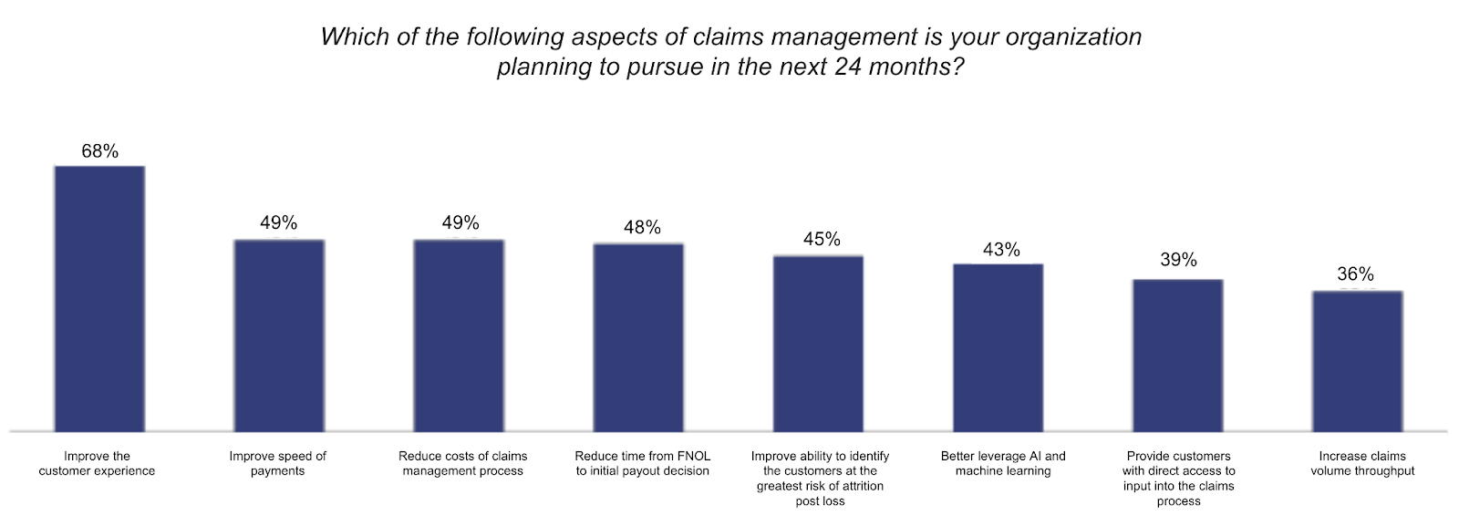 Graph showing responses to question, Which of the following aspects of claims management is your organization planning to pursue in the next 24 months?