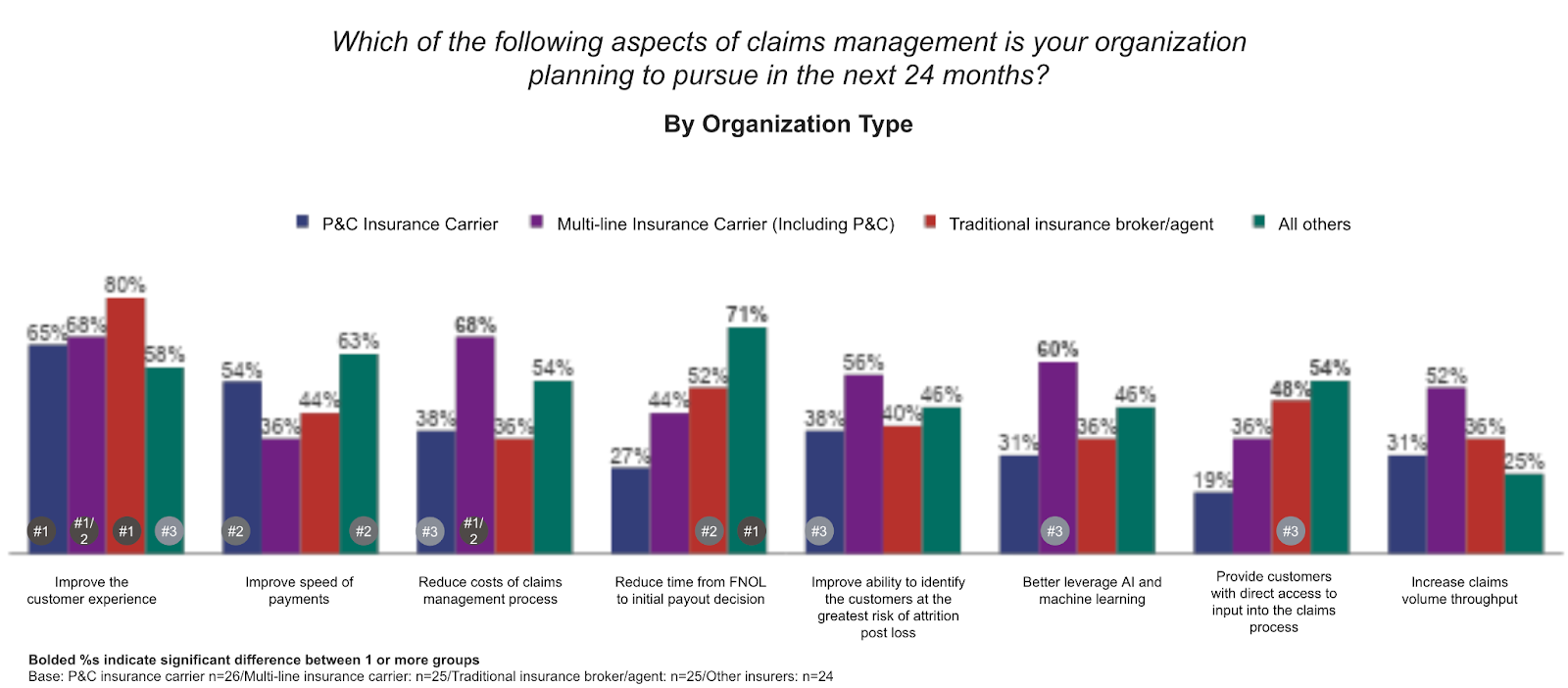 Graph of responses to question, Which of the following aspects of claims management is your organization planning to pursue in the next 24 months by organization type.