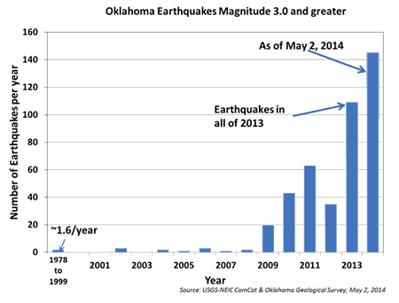 Source. USGS-NEIC ComCat & Oklahoma Geological Survey, May 2, 2014