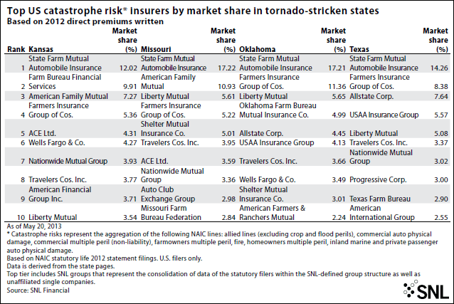 SNL Financial analysis of the top US catastrophic risk insurers by market share in tornado-stricken states