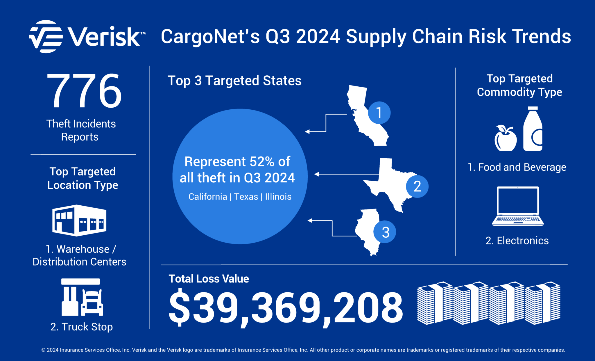 Organized Crime Blamed for Increase in Cargo Theft Seen in Q3 Stats